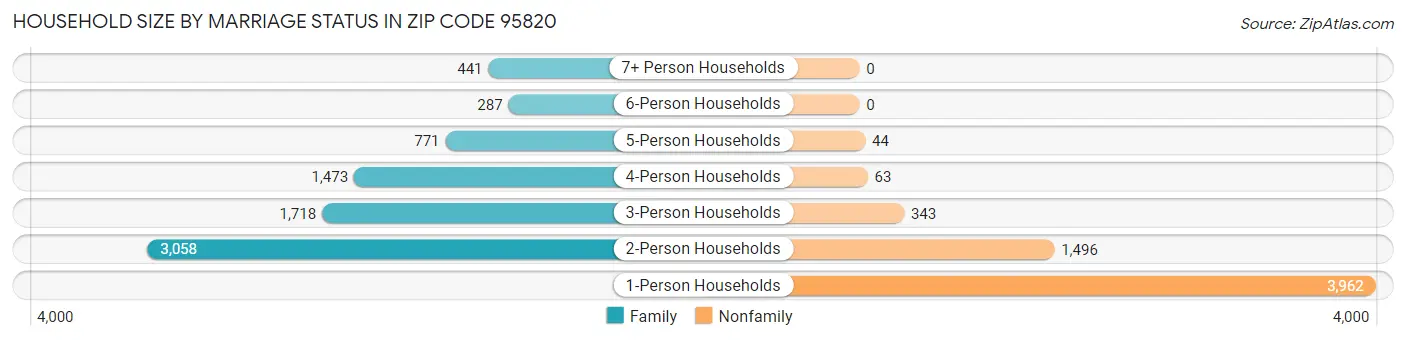 Household Size by Marriage Status in Zip Code 95820