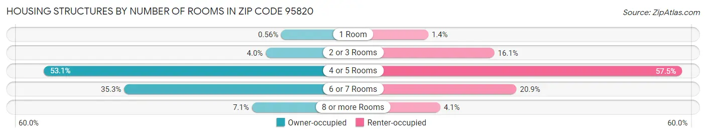 Housing Structures by Number of Rooms in Zip Code 95820