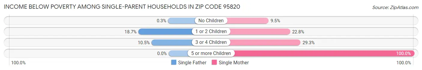 Income Below Poverty Among Single-Parent Households in Zip Code 95820