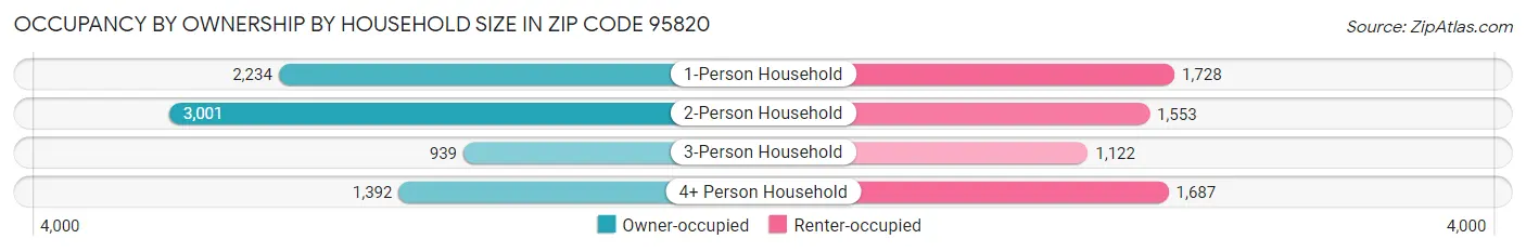 Occupancy by Ownership by Household Size in Zip Code 95820