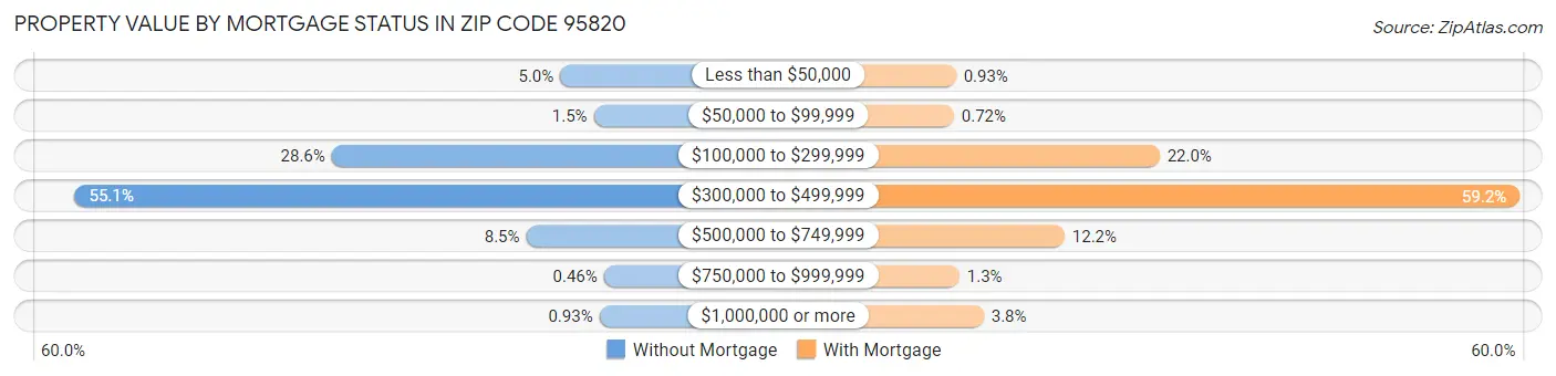 Property Value by Mortgage Status in Zip Code 95820