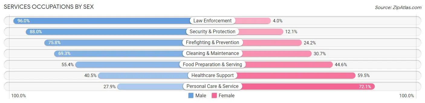 Services Occupations by Sex in Zip Code 95820