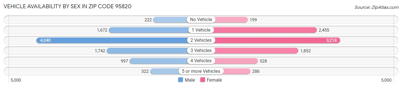 Vehicle Availability by Sex in Zip Code 95820