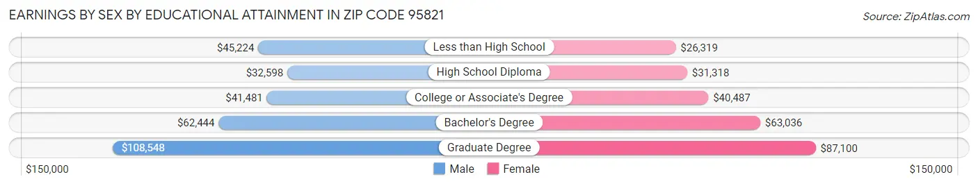 Earnings by Sex by Educational Attainment in Zip Code 95821