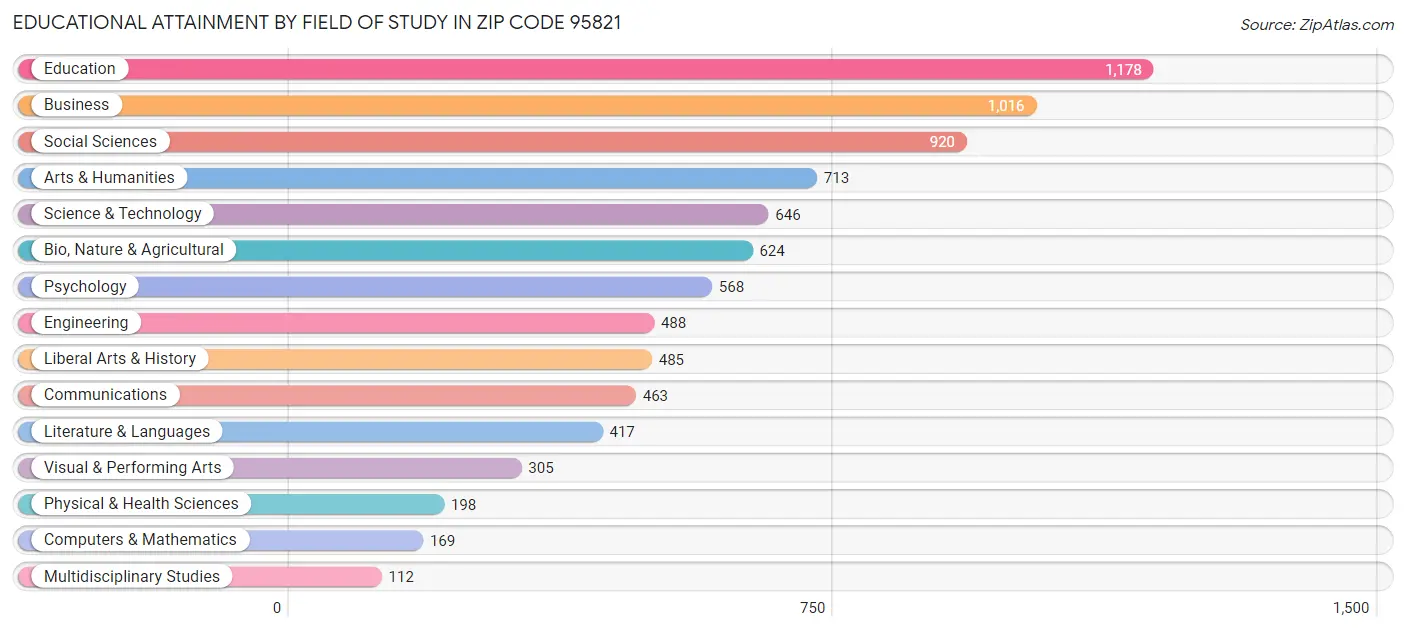 Educational Attainment by Field of Study in Zip Code 95821