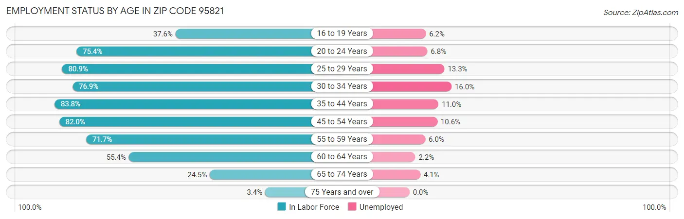 Employment Status by Age in Zip Code 95821