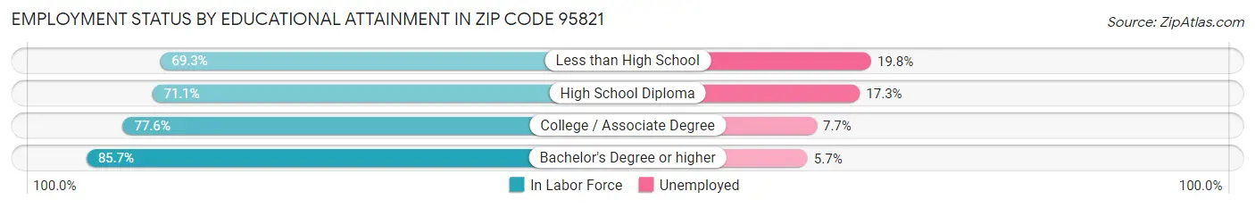 Employment Status by Educational Attainment in Zip Code 95821