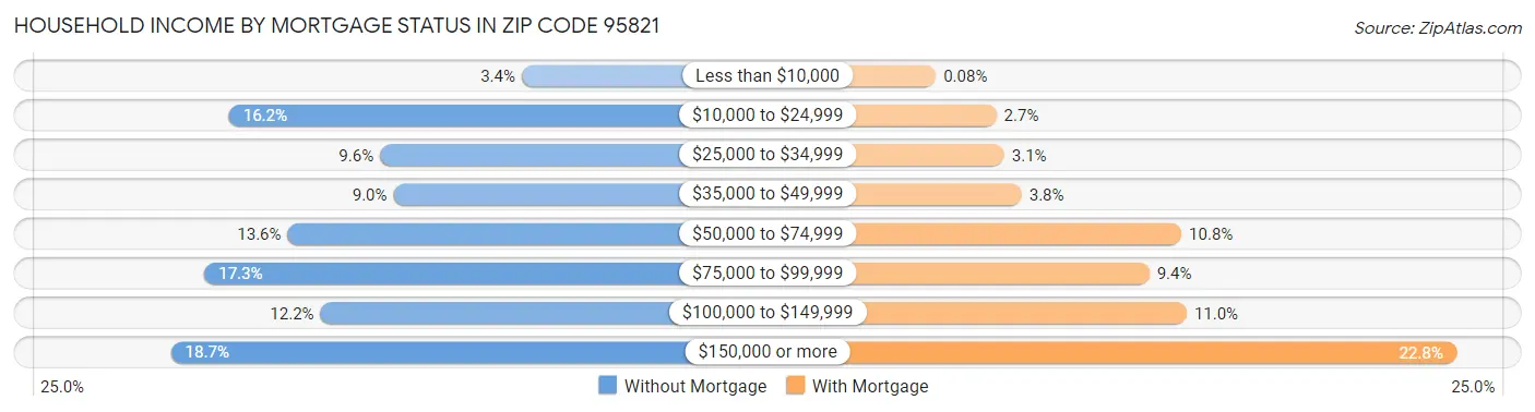 Household Income by Mortgage Status in Zip Code 95821