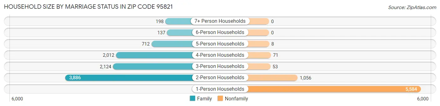 Household Size by Marriage Status in Zip Code 95821