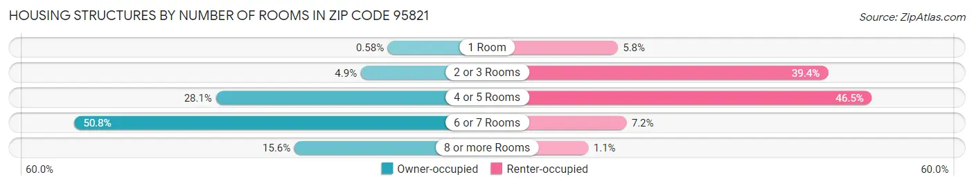 Housing Structures by Number of Rooms in Zip Code 95821