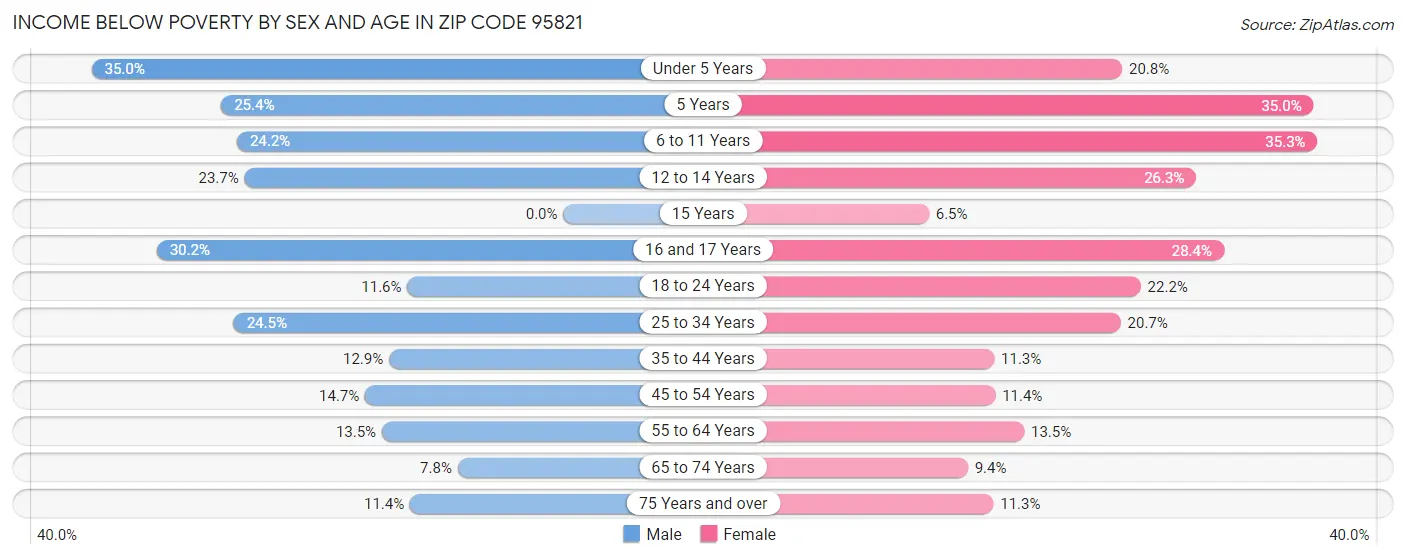 Income Below Poverty by Sex and Age in Zip Code 95821