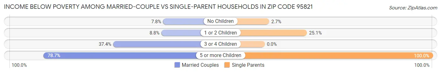 Income Below Poverty Among Married-Couple vs Single-Parent Households in Zip Code 95821