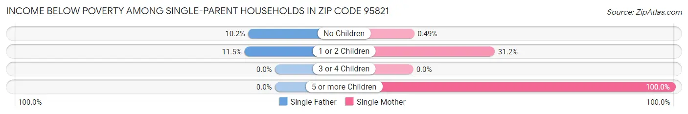 Income Below Poverty Among Single-Parent Households in Zip Code 95821