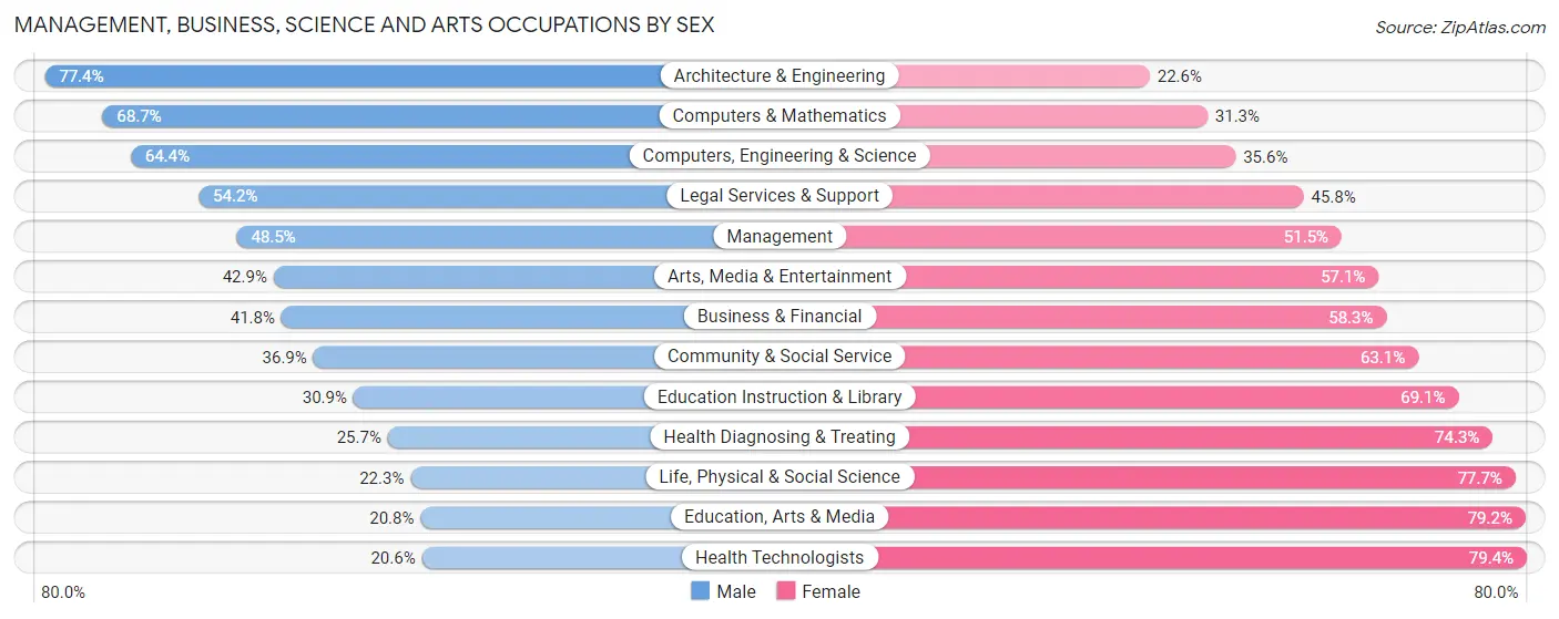 Management, Business, Science and Arts Occupations by Sex in Zip Code 95821
