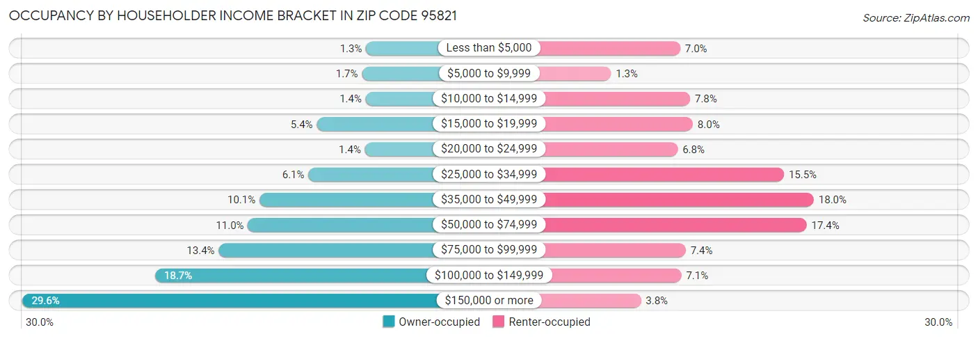 Occupancy by Householder Income Bracket in Zip Code 95821