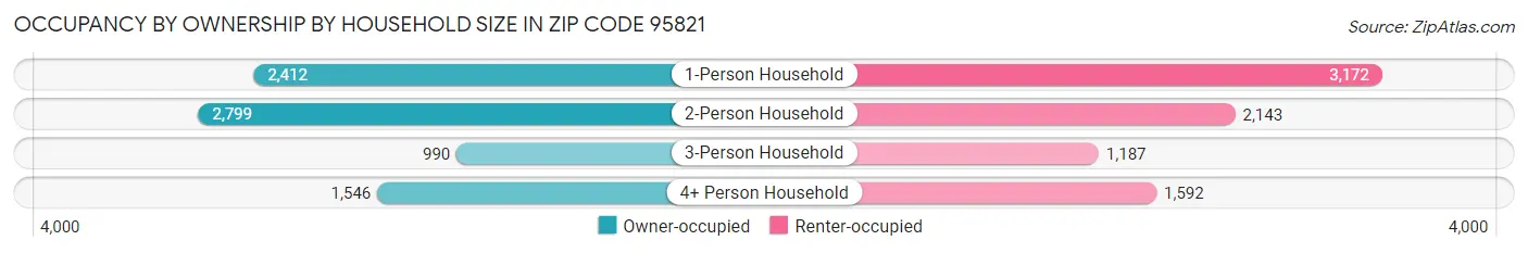 Occupancy by Ownership by Household Size in Zip Code 95821