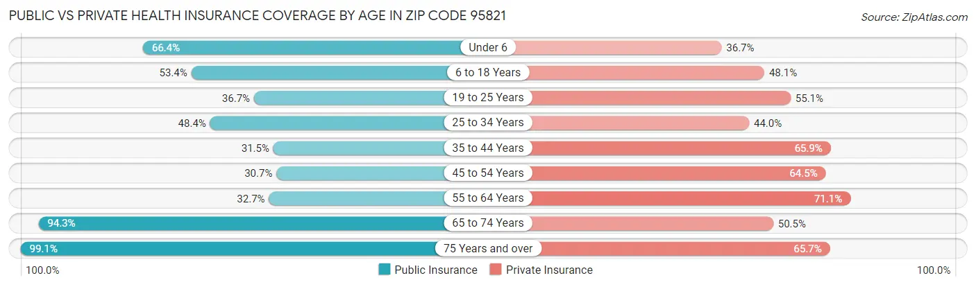 Public vs Private Health Insurance Coverage by Age in Zip Code 95821