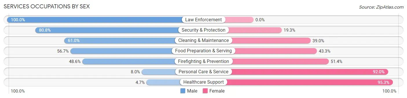 Services Occupations by Sex in Zip Code 95821