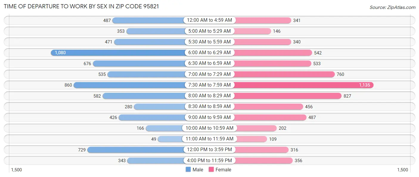 Time of Departure to Work by Sex in Zip Code 95821