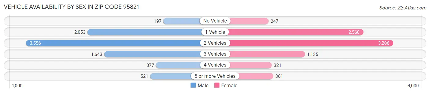 Vehicle Availability by Sex in Zip Code 95821