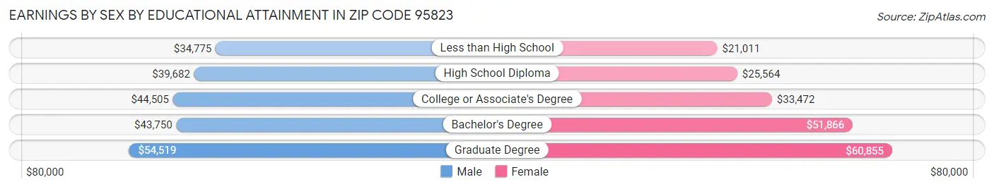 Earnings by Sex by Educational Attainment in Zip Code 95823