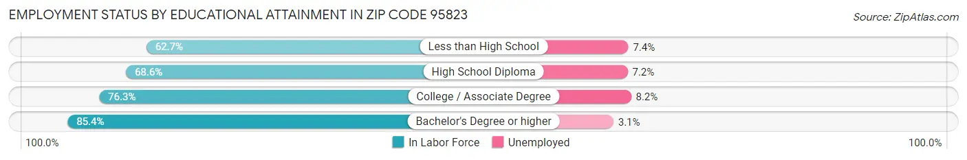 Employment Status by Educational Attainment in Zip Code 95823