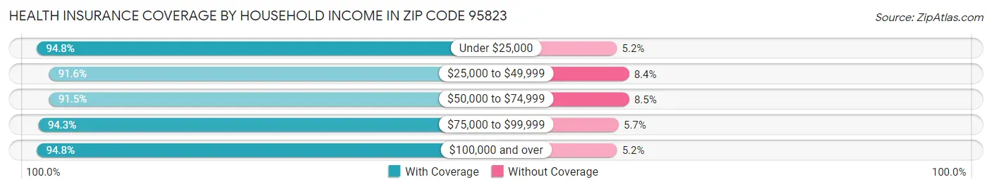 Health Insurance Coverage by Household Income in Zip Code 95823