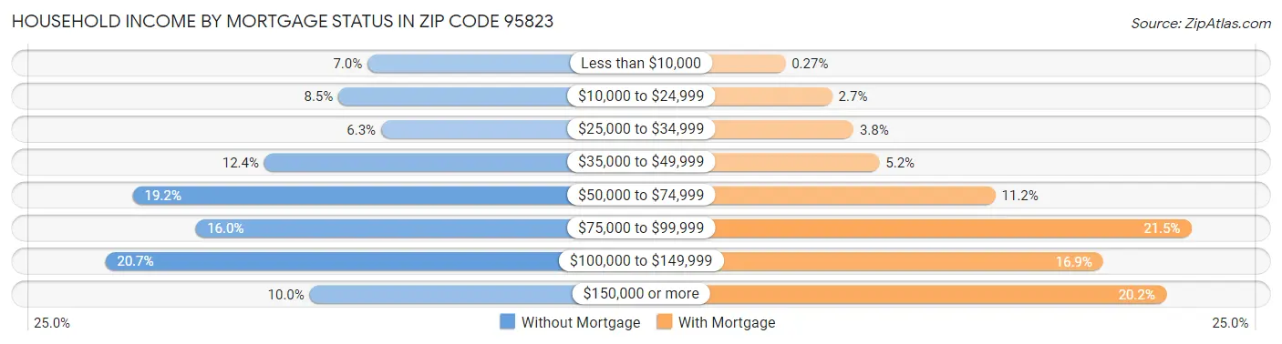 Household Income by Mortgage Status in Zip Code 95823