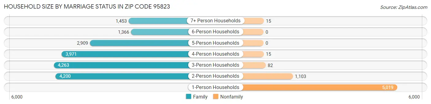 Household Size by Marriage Status in Zip Code 95823