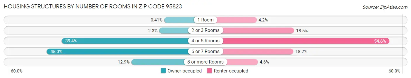Housing Structures by Number of Rooms in Zip Code 95823