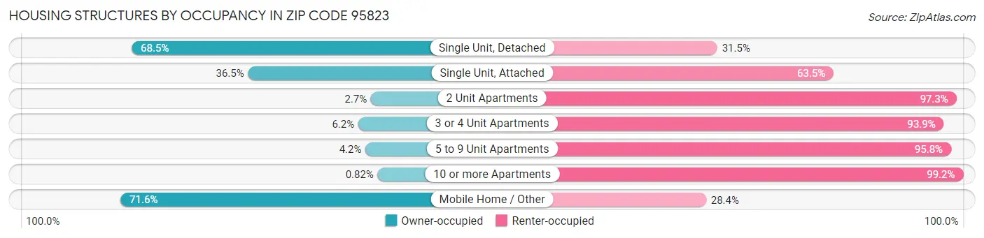 Housing Structures by Occupancy in Zip Code 95823