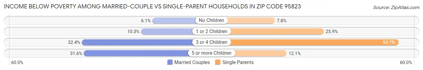 Income Below Poverty Among Married-Couple vs Single-Parent Households in Zip Code 95823