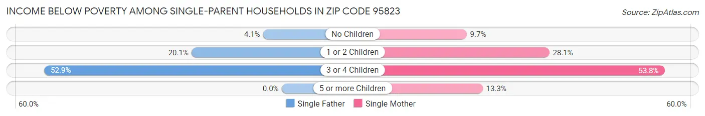 Income Below Poverty Among Single-Parent Households in Zip Code 95823