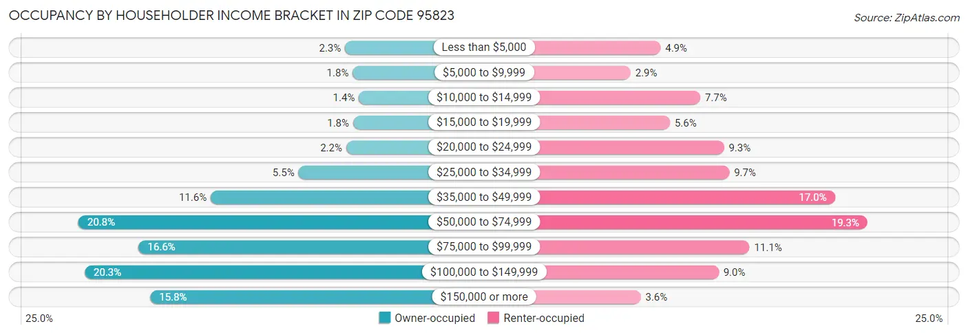 Occupancy by Householder Income Bracket in Zip Code 95823