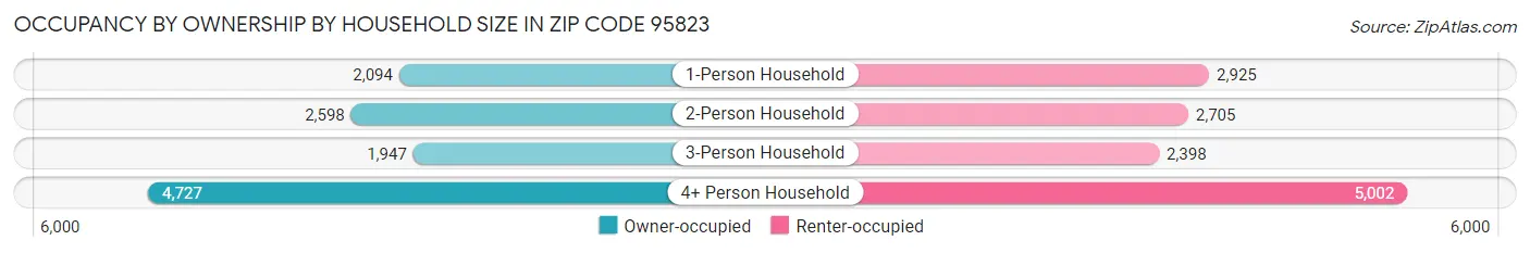 Occupancy by Ownership by Household Size in Zip Code 95823