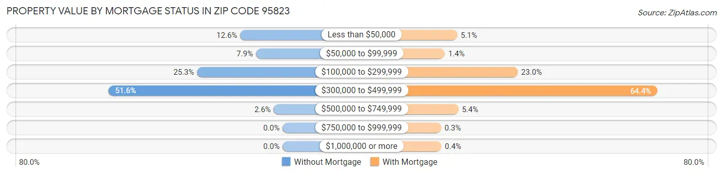 Property Value by Mortgage Status in Zip Code 95823