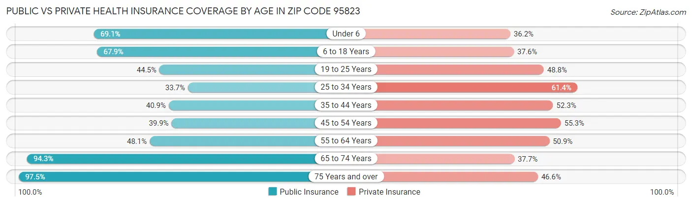 Public vs Private Health Insurance Coverage by Age in Zip Code 95823