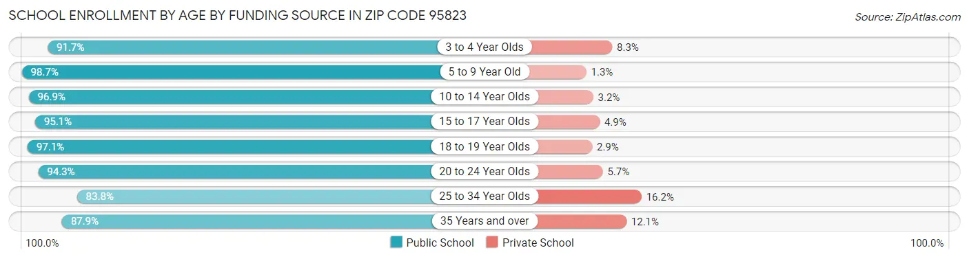 School Enrollment by Age by Funding Source in Zip Code 95823