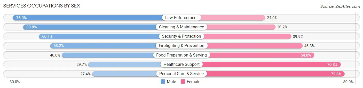 Services Occupations by Sex in Zip Code 95823