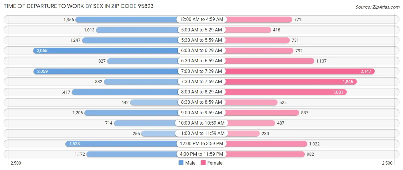 Time of Departure to Work by Sex in Zip Code 95823