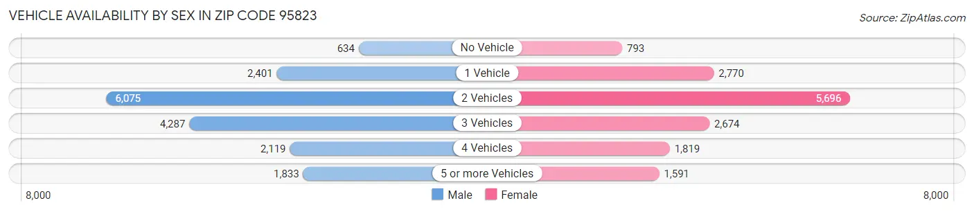 Vehicle Availability by Sex in Zip Code 95823