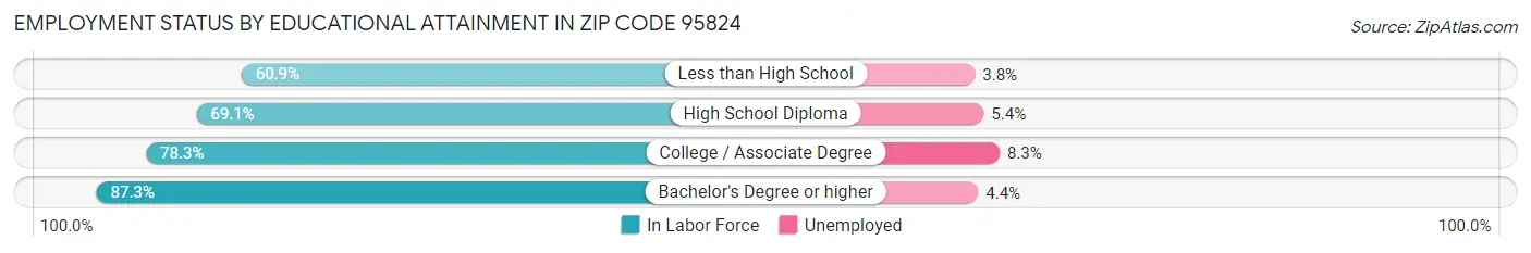 Employment Status by Educational Attainment in Zip Code 95824