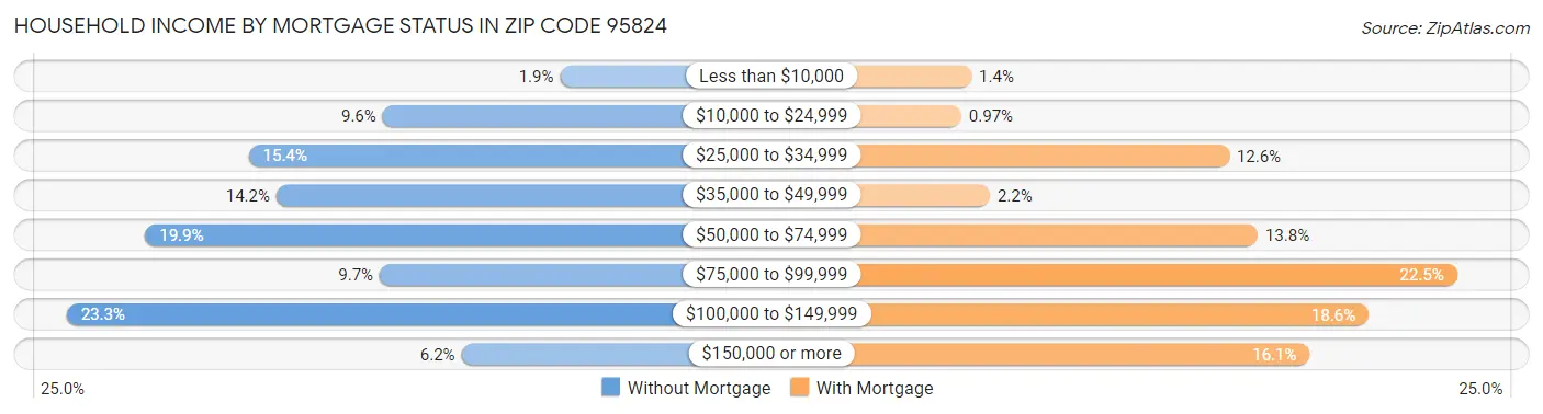 Household Income by Mortgage Status in Zip Code 95824