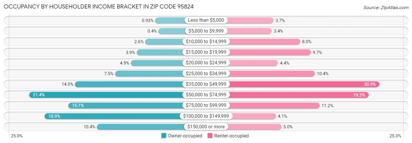 Occupancy by Householder Income Bracket in Zip Code 95824