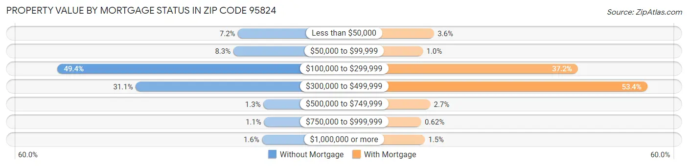 Property Value by Mortgage Status in Zip Code 95824