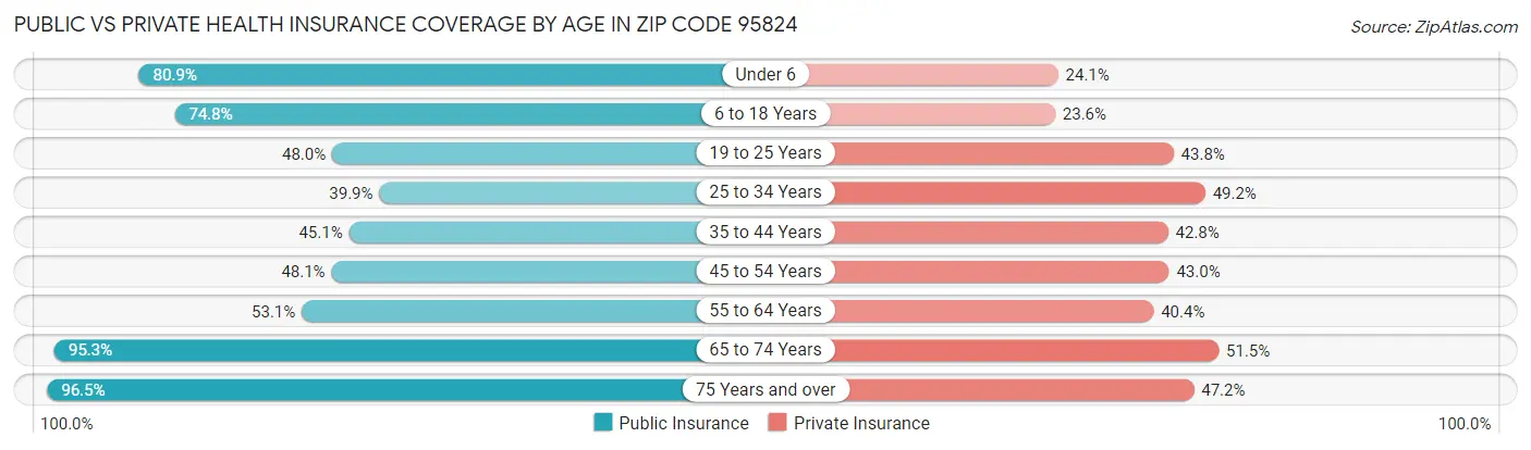 Public vs Private Health Insurance Coverage by Age in Zip Code 95824