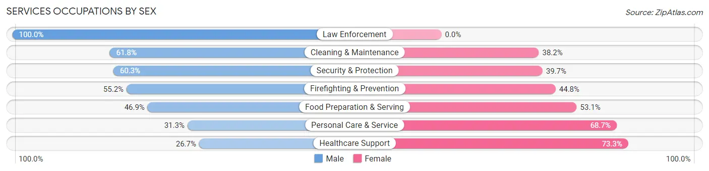 Services Occupations by Sex in Zip Code 95824