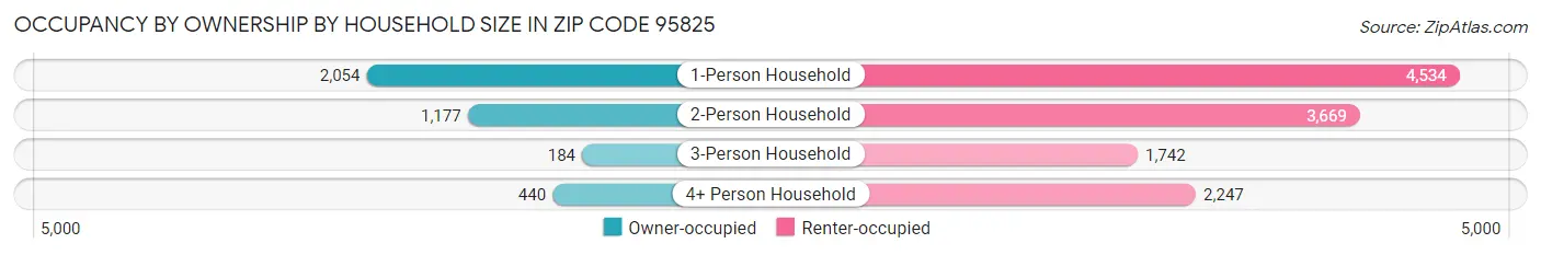 Occupancy by Ownership by Household Size in Zip Code 95825