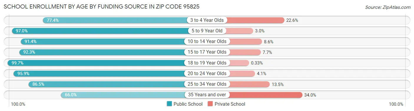 School Enrollment by Age by Funding Source in Zip Code 95825