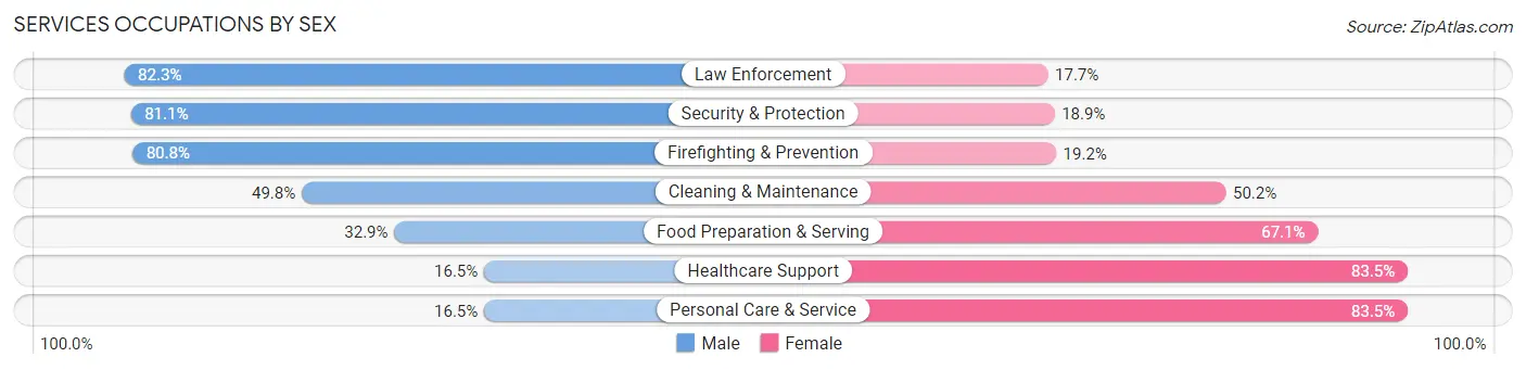 Services Occupations by Sex in Zip Code 95825
